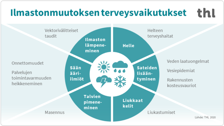 Ilmastonmuutoksen Terveysvaikutukset - Ilmastorintama